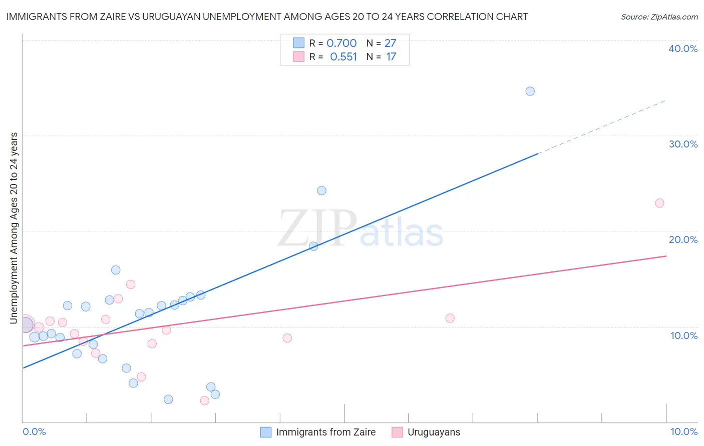 Immigrants from Zaire vs Uruguayan Unemployment Among Ages 20 to 24 years