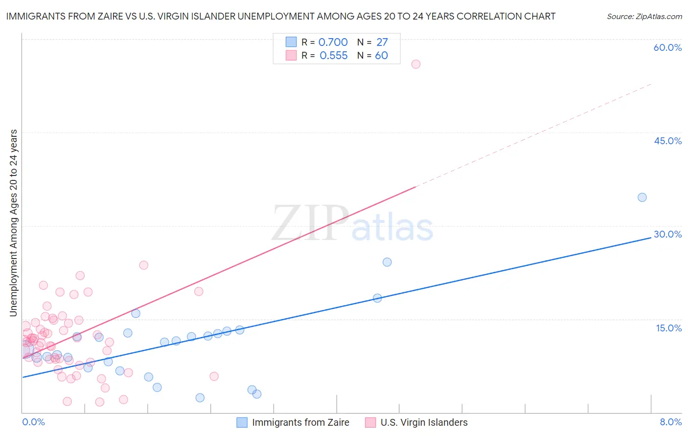 Immigrants from Zaire vs U.S. Virgin Islander Unemployment Among Ages 20 to 24 years