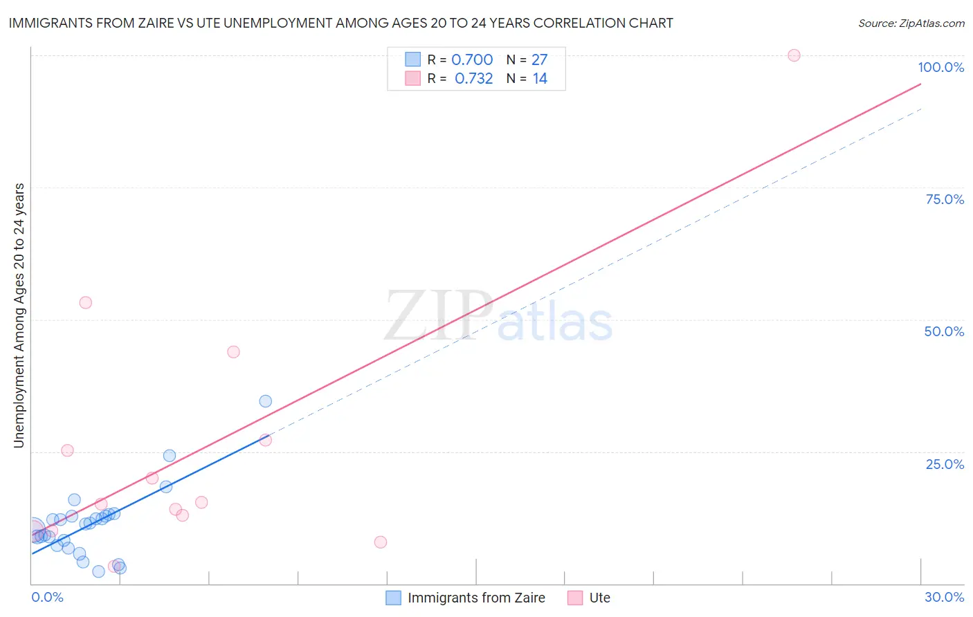 Immigrants from Zaire vs Ute Unemployment Among Ages 20 to 24 years