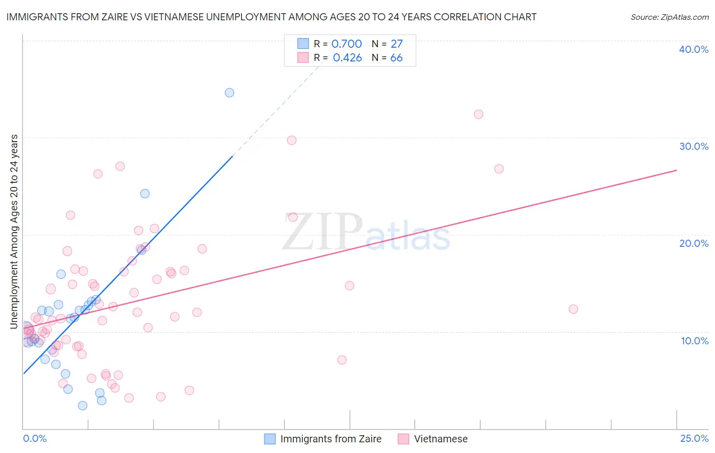 Immigrants from Zaire vs Vietnamese Unemployment Among Ages 20 to 24 years