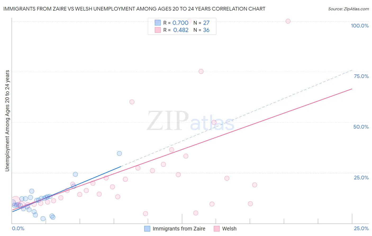 Immigrants from Zaire vs Welsh Unemployment Among Ages 20 to 24 years
