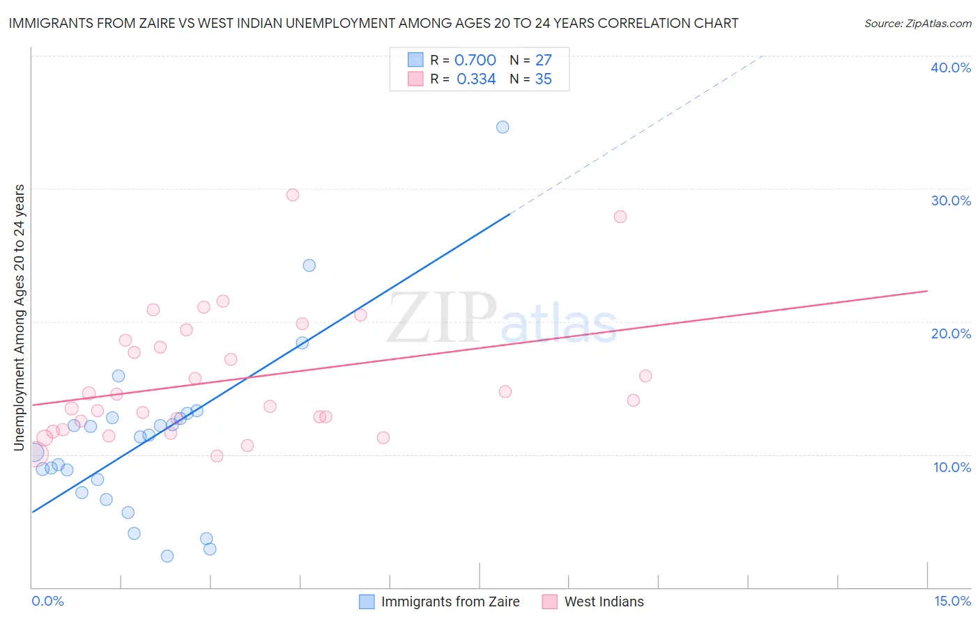 Immigrants from Zaire vs West Indian Unemployment Among Ages 20 to 24 years