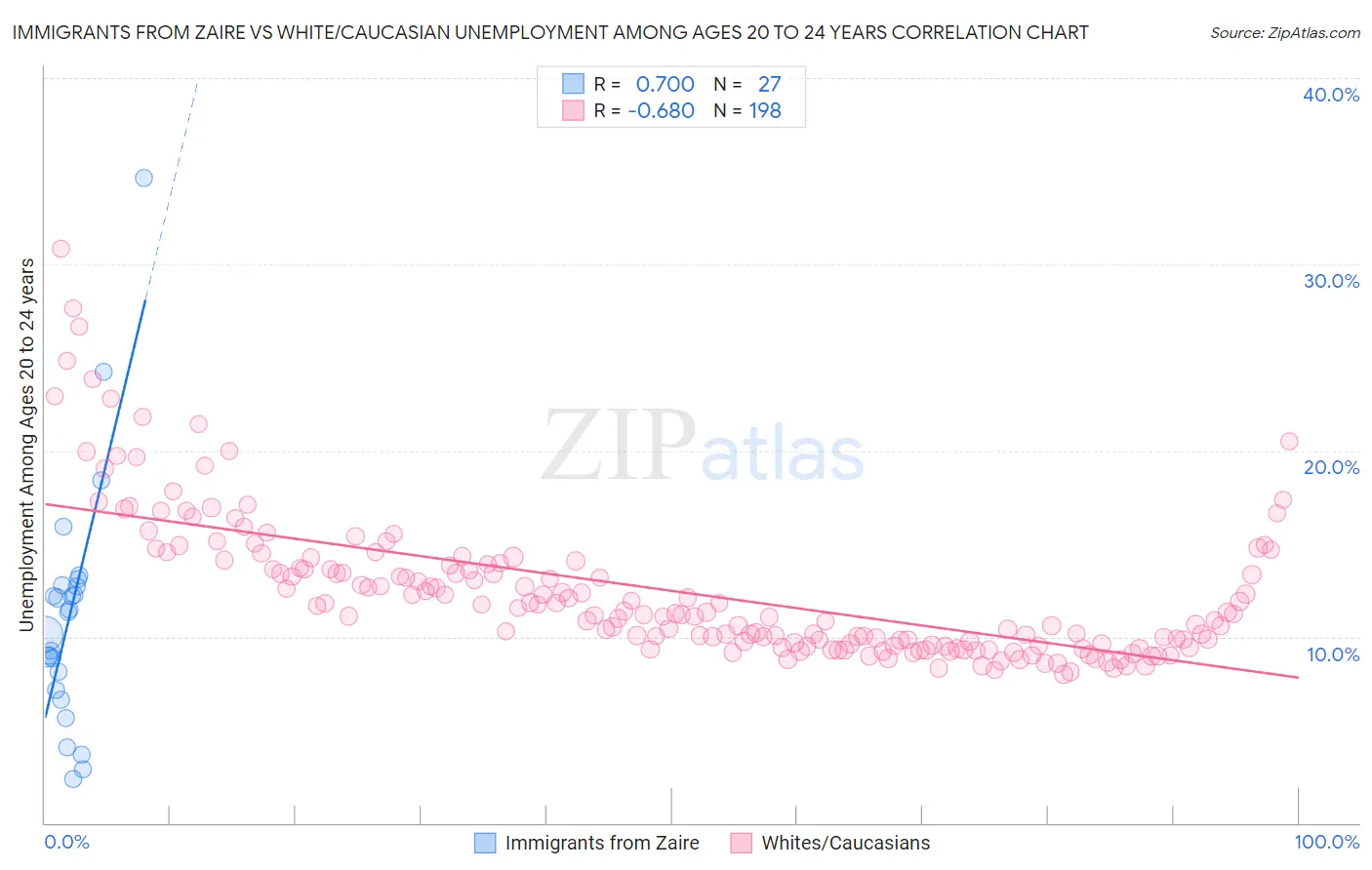 Immigrants from Zaire vs White/Caucasian Unemployment Among Ages 20 to 24 years