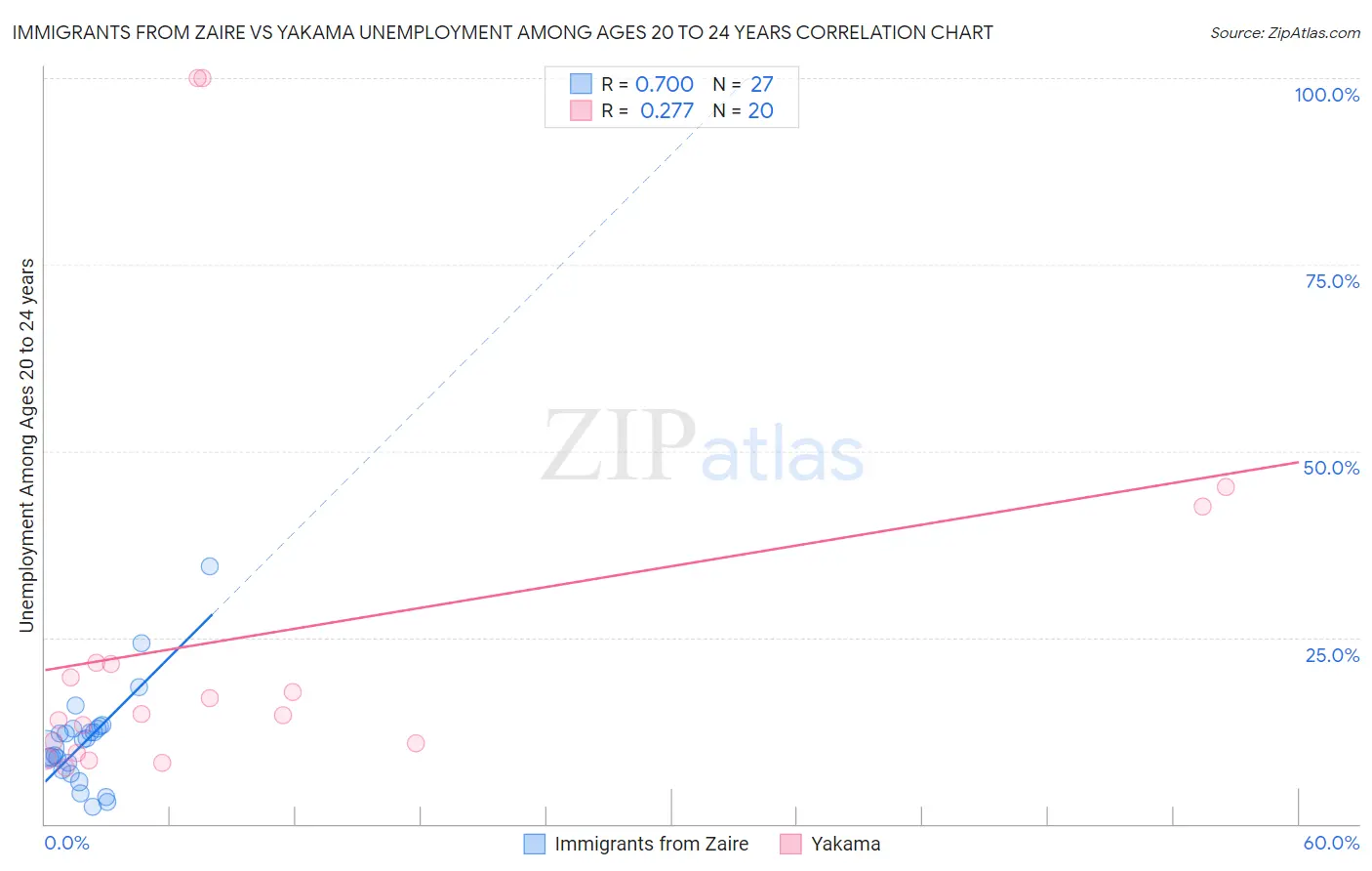 Immigrants from Zaire vs Yakama Unemployment Among Ages 20 to 24 years
