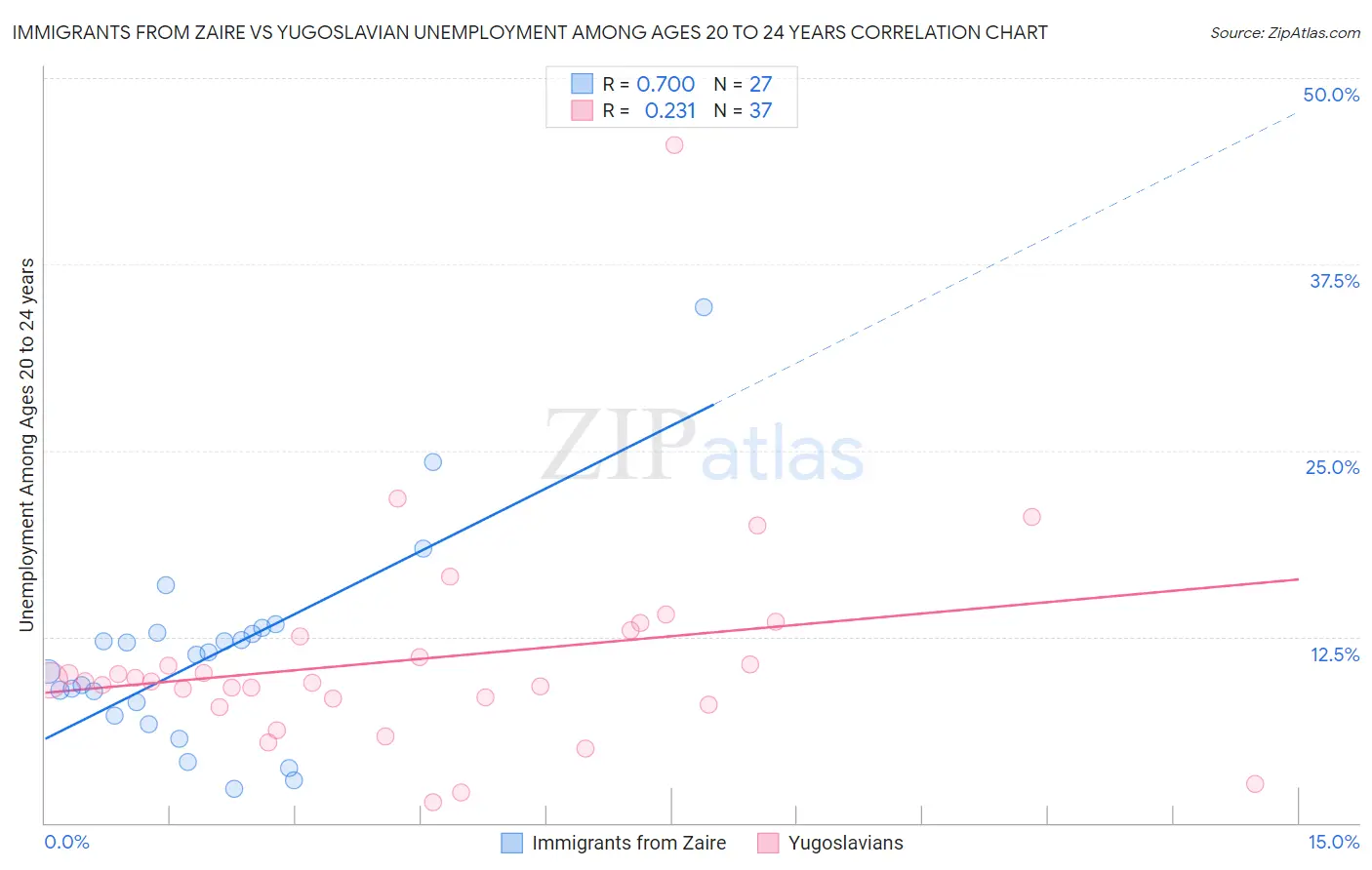 Immigrants from Zaire vs Yugoslavian Unemployment Among Ages 20 to 24 years