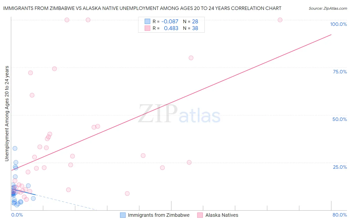 Immigrants from Zimbabwe vs Alaska Native Unemployment Among Ages 20 to 24 years