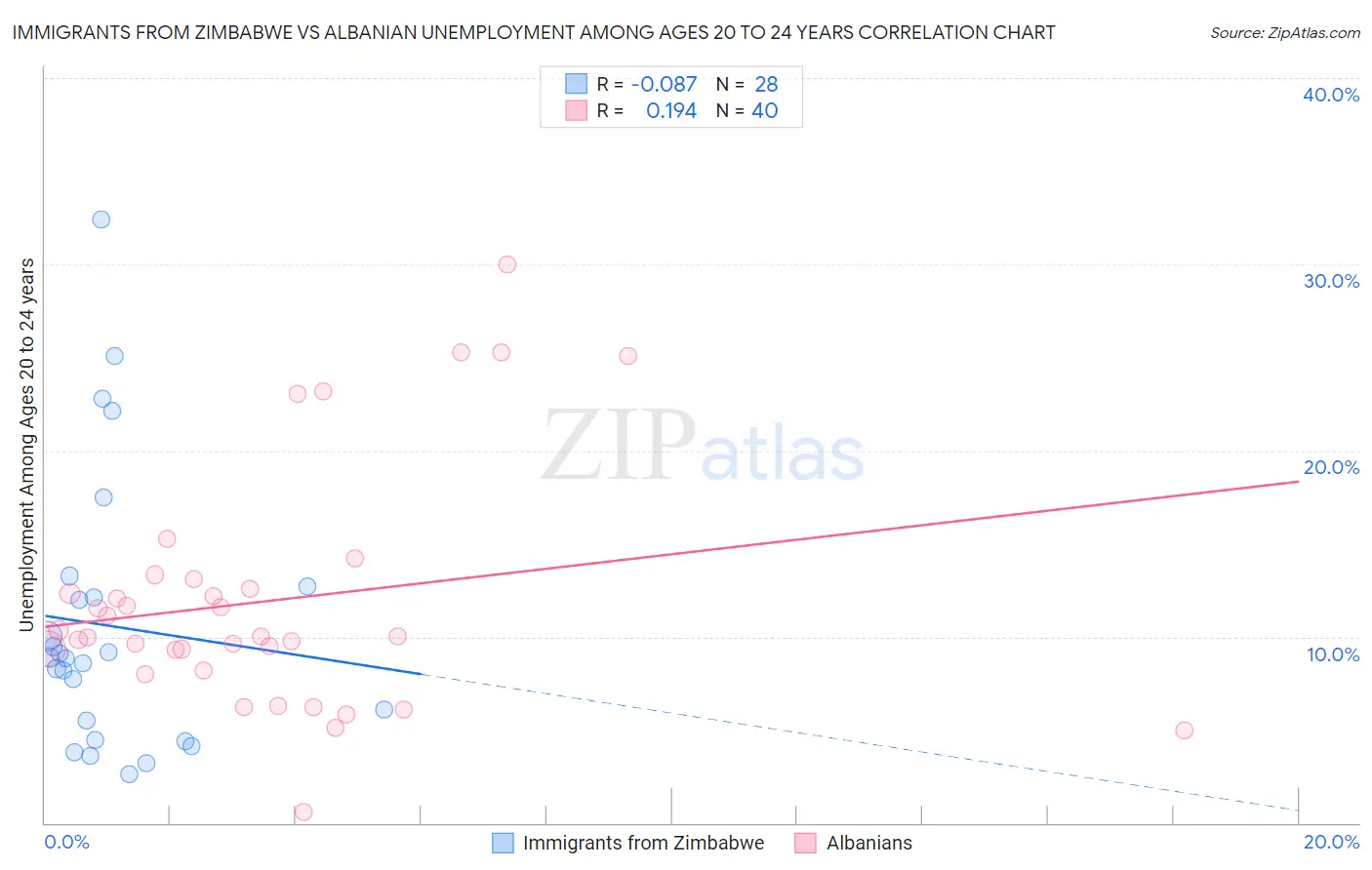 Immigrants from Zimbabwe vs Albanian Unemployment Among Ages 20 to 24 years