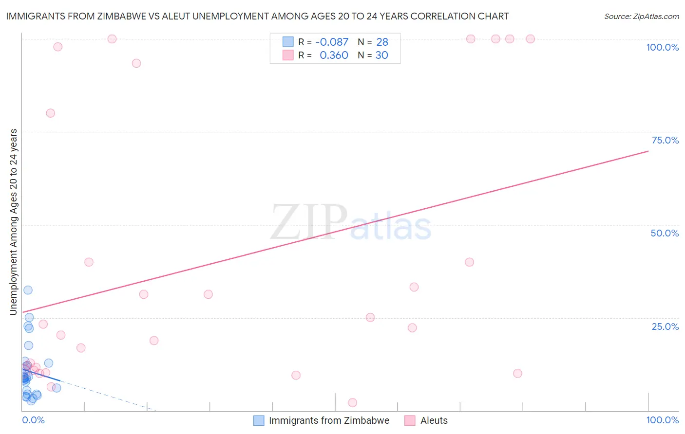 Immigrants from Zimbabwe vs Aleut Unemployment Among Ages 20 to 24 years