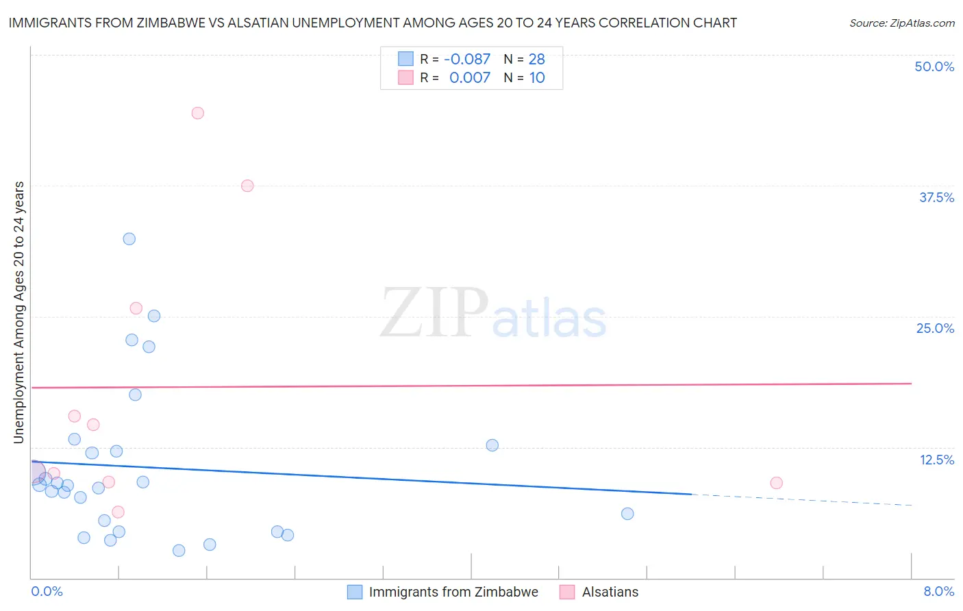 Immigrants from Zimbabwe vs Alsatian Unemployment Among Ages 20 to 24 years
