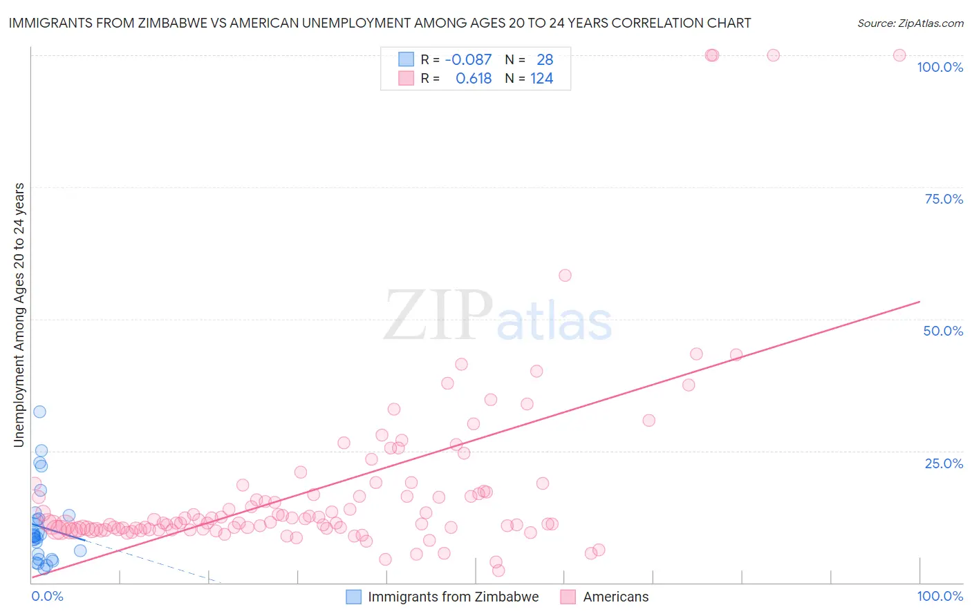 Immigrants from Zimbabwe vs American Unemployment Among Ages 20 to 24 years