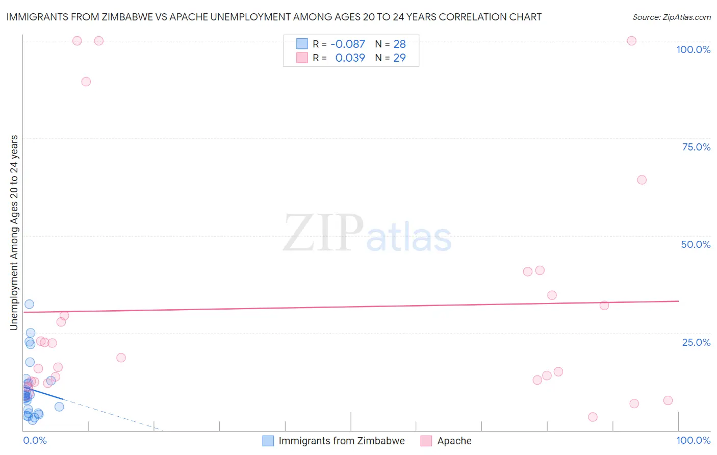 Immigrants from Zimbabwe vs Apache Unemployment Among Ages 20 to 24 years
