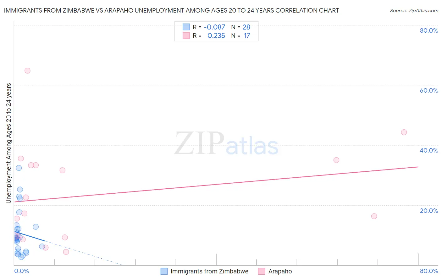 Immigrants from Zimbabwe vs Arapaho Unemployment Among Ages 20 to 24 years