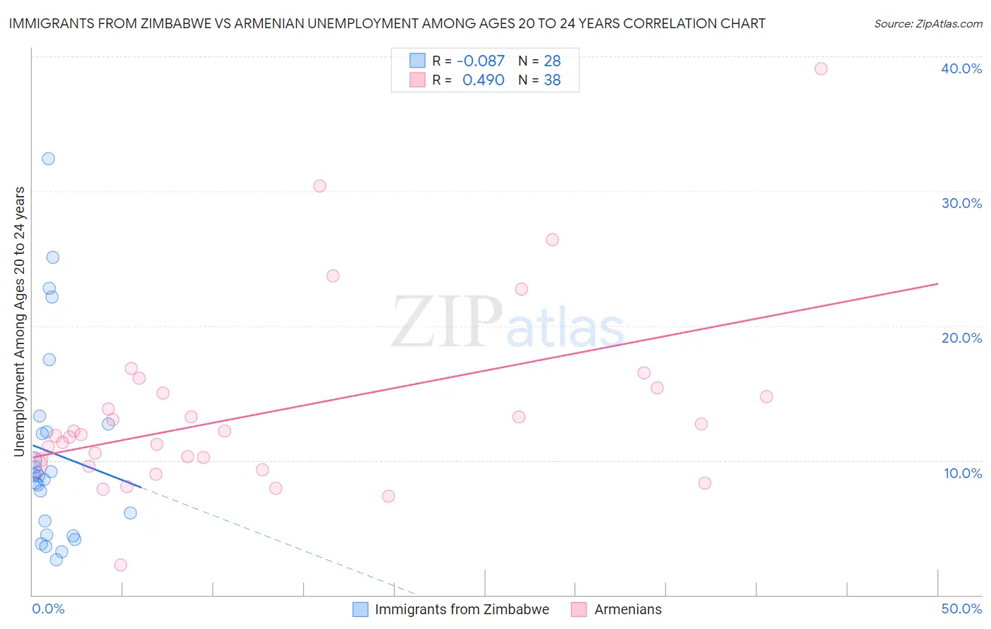 Immigrants from Zimbabwe vs Armenian Unemployment Among Ages 20 to 24 years