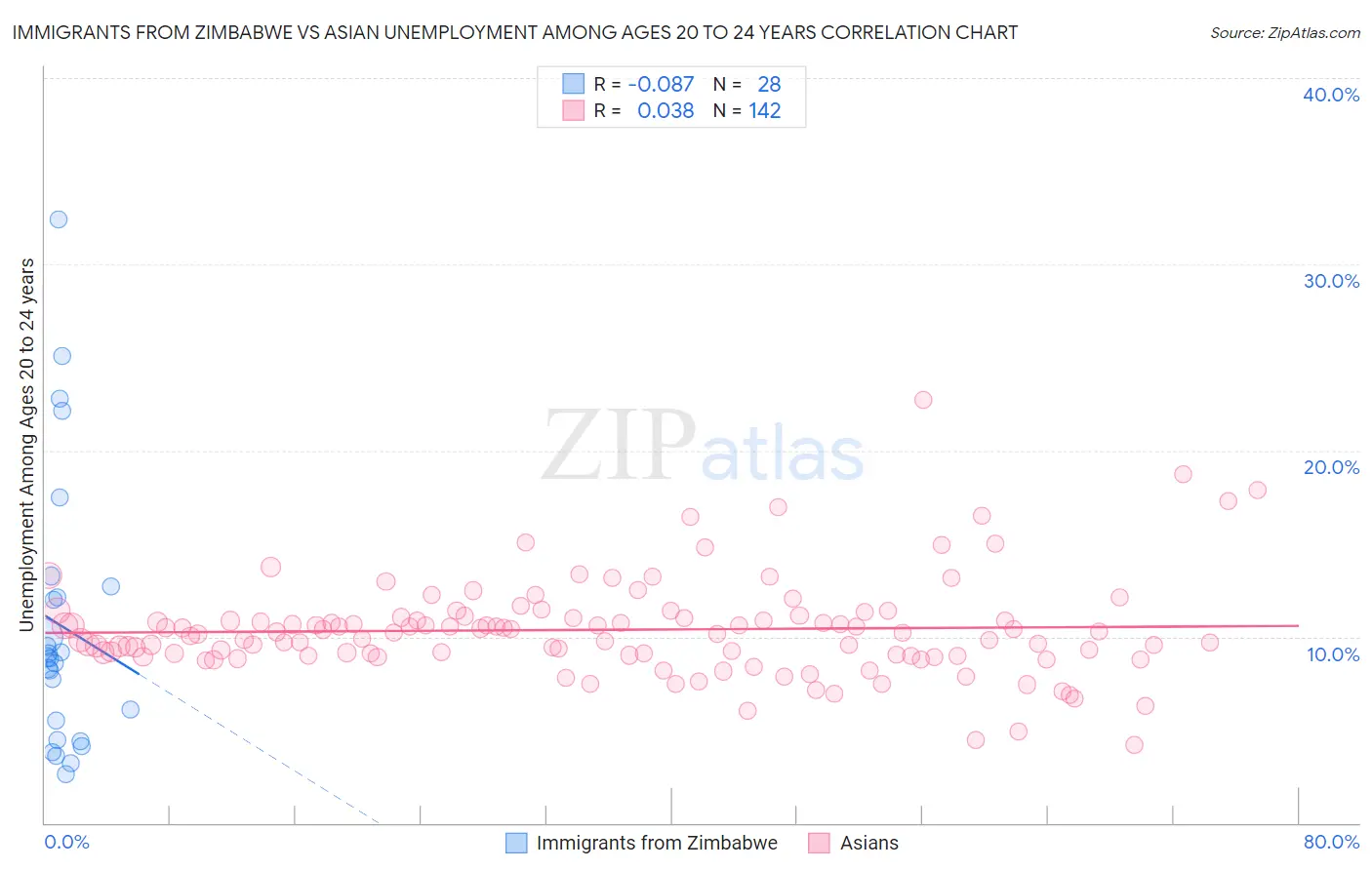 Immigrants from Zimbabwe vs Asian Unemployment Among Ages 20 to 24 years