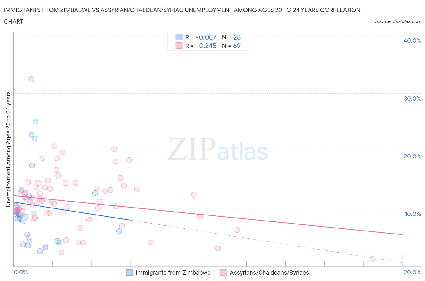 Immigrants from Zimbabwe vs Assyrian/Chaldean/Syriac Unemployment Among Ages 20 to 24 years
