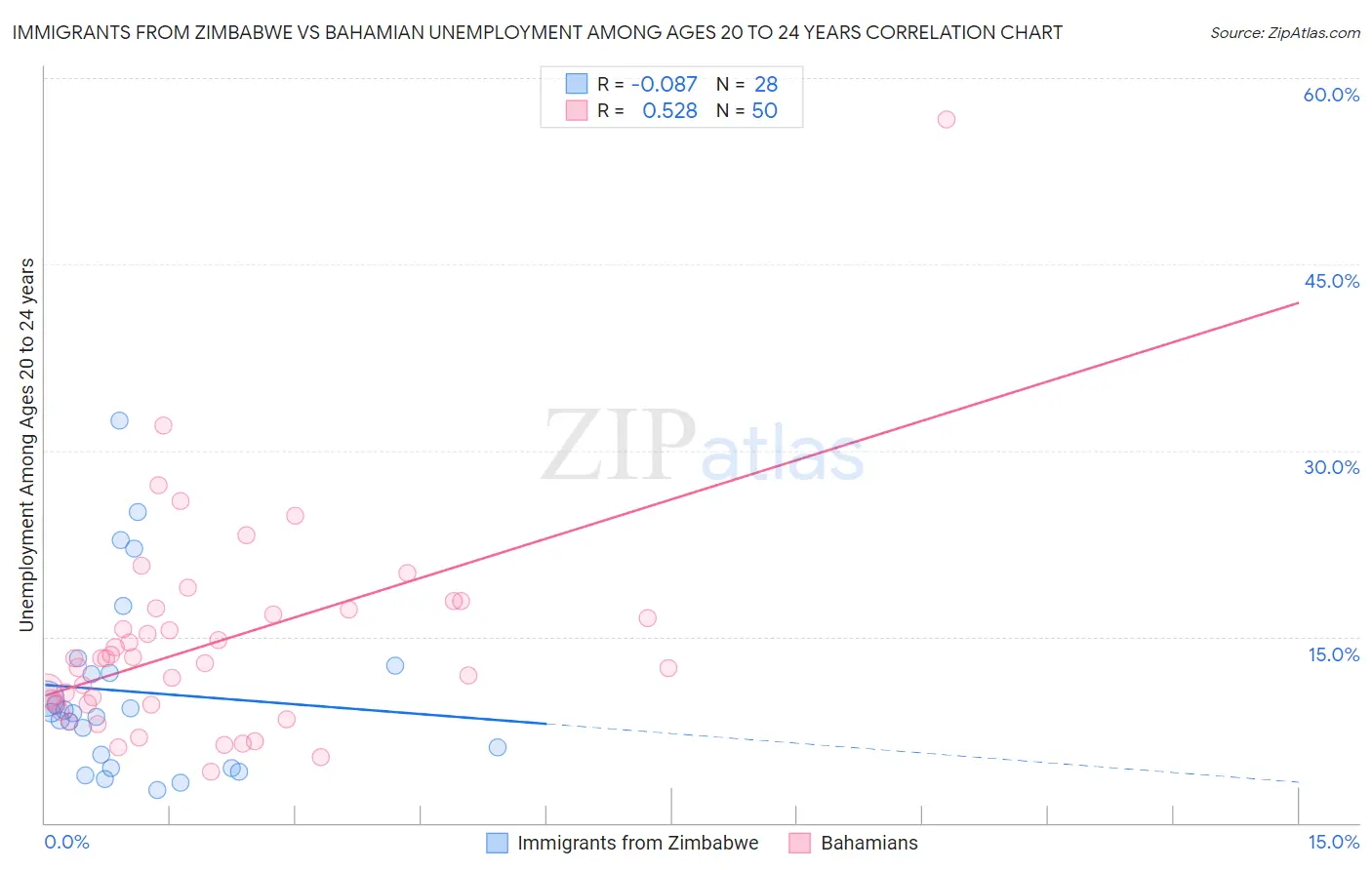 Immigrants from Zimbabwe vs Bahamian Unemployment Among Ages 20 to 24 years