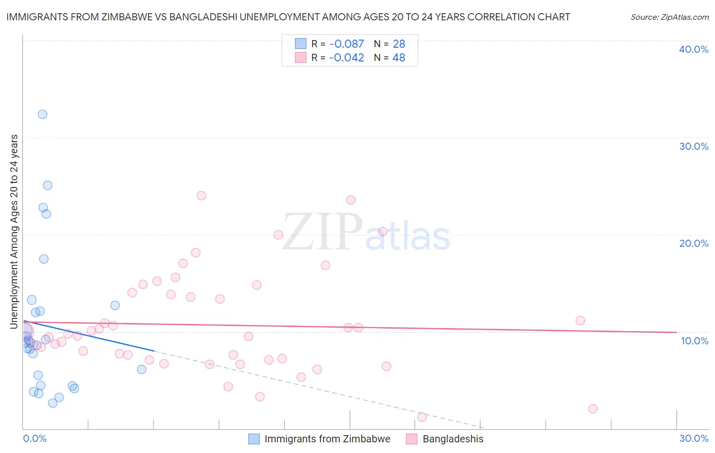Immigrants from Zimbabwe vs Bangladeshi Unemployment Among Ages 20 to 24 years
