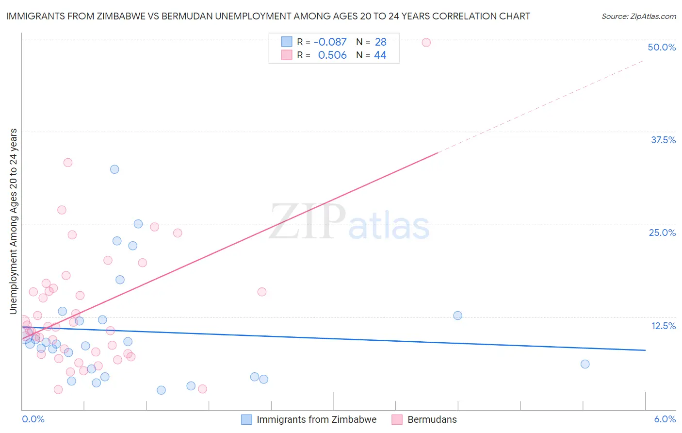 Immigrants from Zimbabwe vs Bermudan Unemployment Among Ages 20 to 24 years