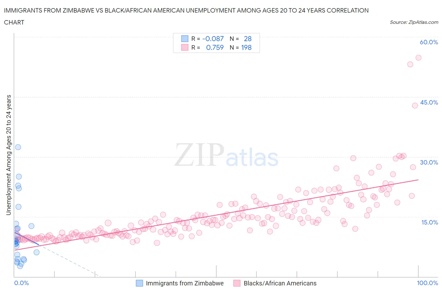 Immigrants from Zimbabwe vs Black/African American Unemployment Among Ages 20 to 24 years