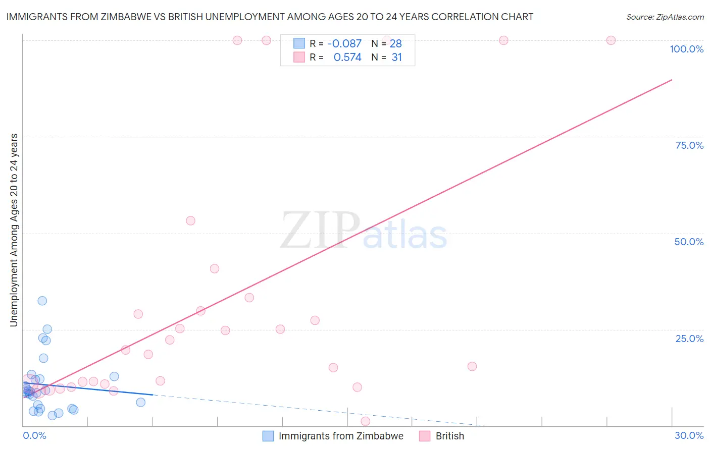 Immigrants from Zimbabwe vs British Unemployment Among Ages 20 to 24 years