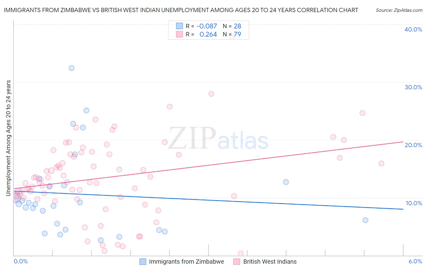 Immigrants from Zimbabwe vs British West Indian Unemployment Among Ages 20 to 24 years