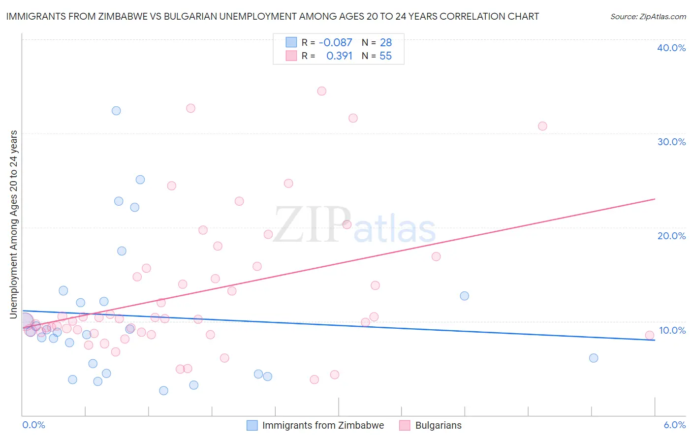 Immigrants from Zimbabwe vs Bulgarian Unemployment Among Ages 20 to 24 years