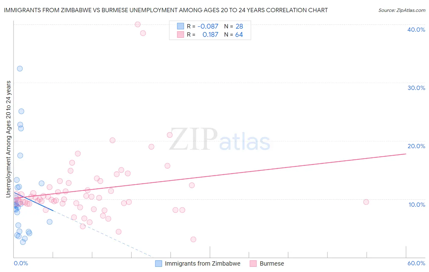 Immigrants from Zimbabwe vs Burmese Unemployment Among Ages 20 to 24 years