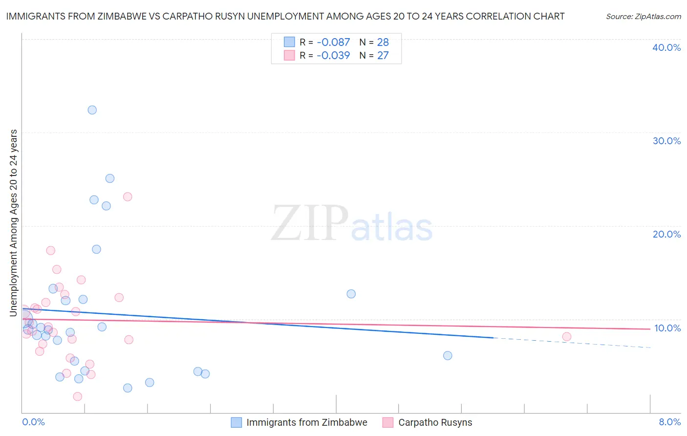 Immigrants from Zimbabwe vs Carpatho Rusyn Unemployment Among Ages 20 to 24 years
