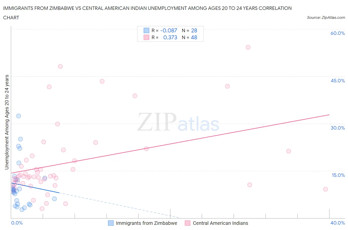 Immigrants from Zimbabwe vs Central American Indian Unemployment Among Ages 20 to 24 years