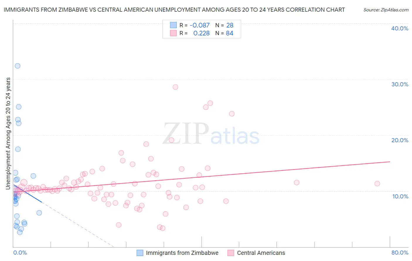 Immigrants from Zimbabwe vs Central American Unemployment Among Ages 20 to 24 years