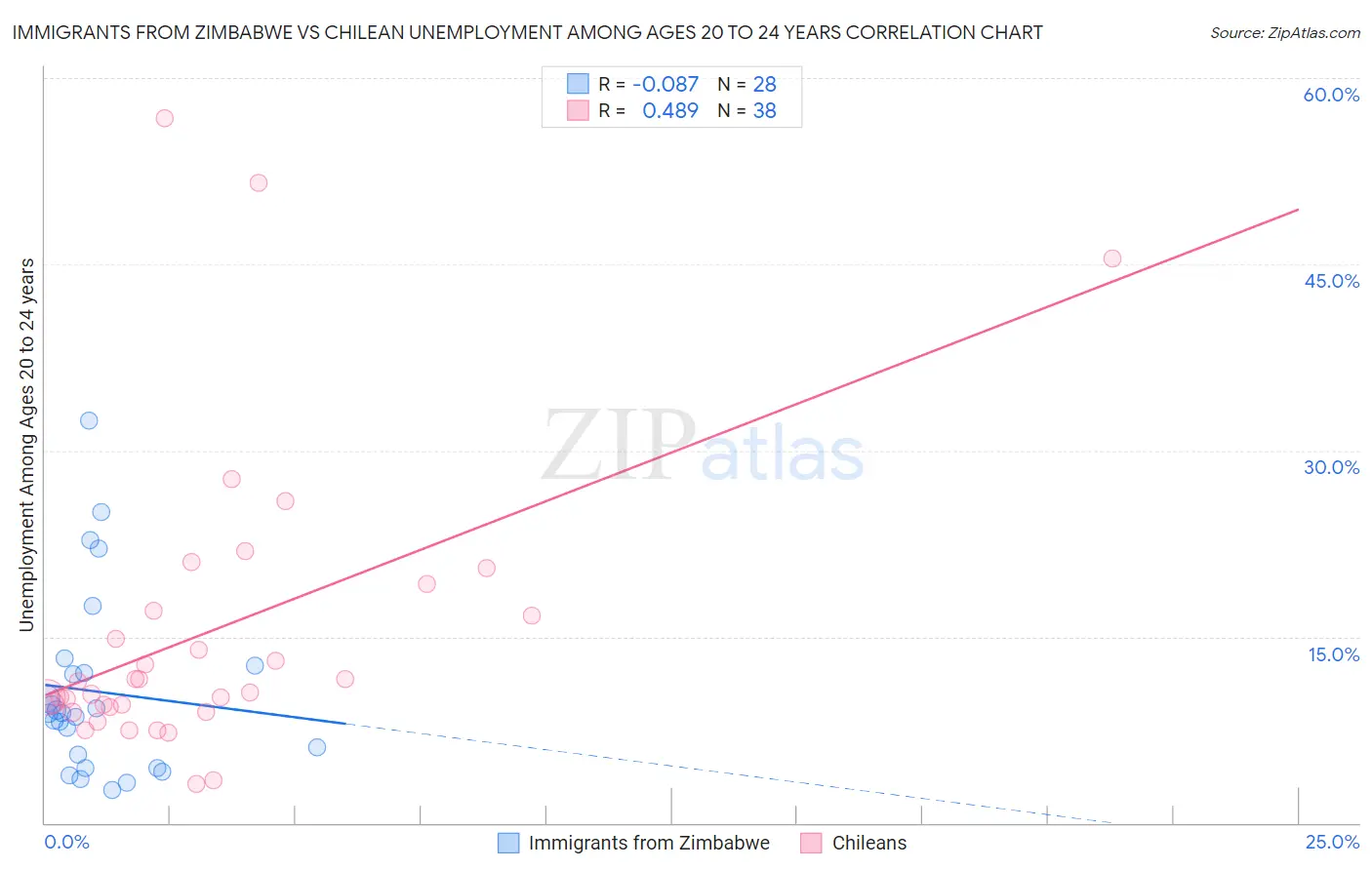 Immigrants from Zimbabwe vs Chilean Unemployment Among Ages 20 to 24 years
