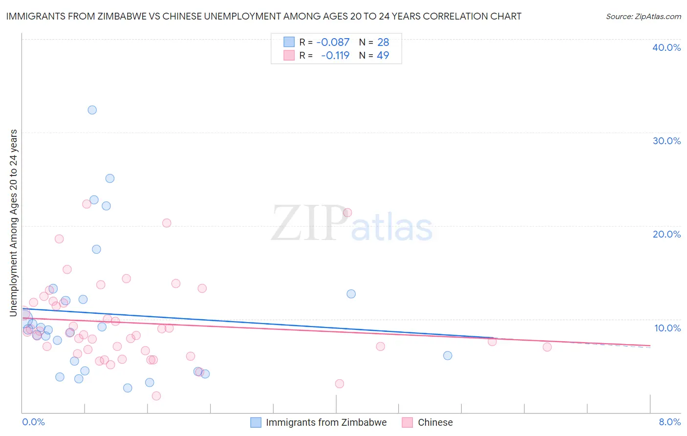 Immigrants from Zimbabwe vs Chinese Unemployment Among Ages 20 to 24 years