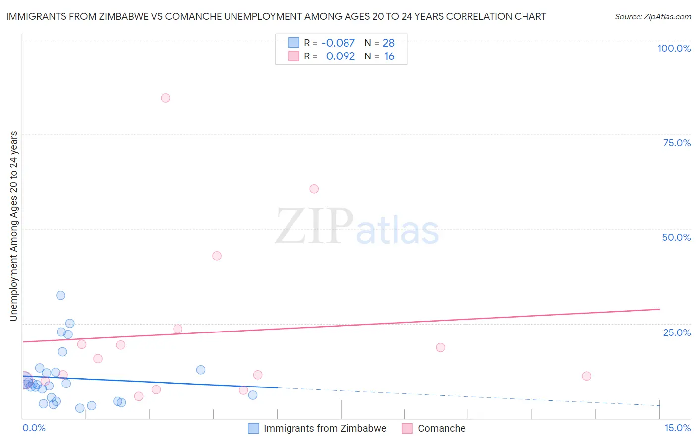 Immigrants from Zimbabwe vs Comanche Unemployment Among Ages 20 to 24 years