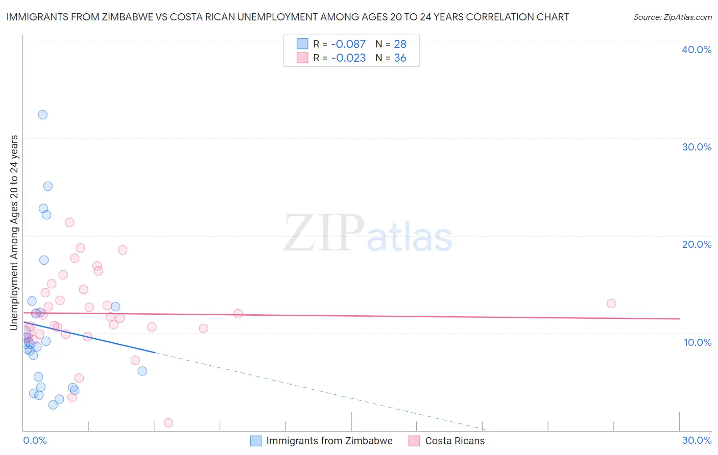 Immigrants from Zimbabwe vs Costa Rican Unemployment Among Ages 20 to 24 years