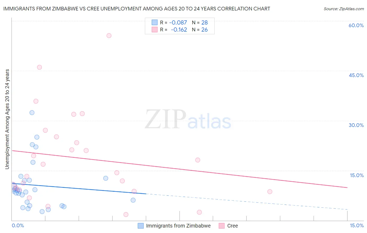 Immigrants from Zimbabwe vs Cree Unemployment Among Ages 20 to 24 years
