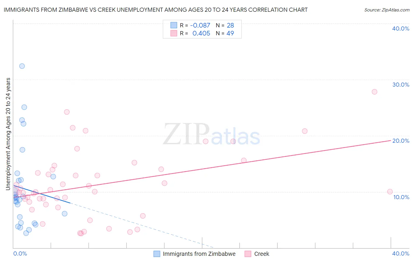 Immigrants from Zimbabwe vs Creek Unemployment Among Ages 20 to 24 years