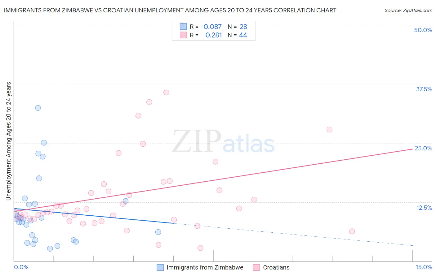 Immigrants from Zimbabwe vs Croatian Unemployment Among Ages 20 to 24 years