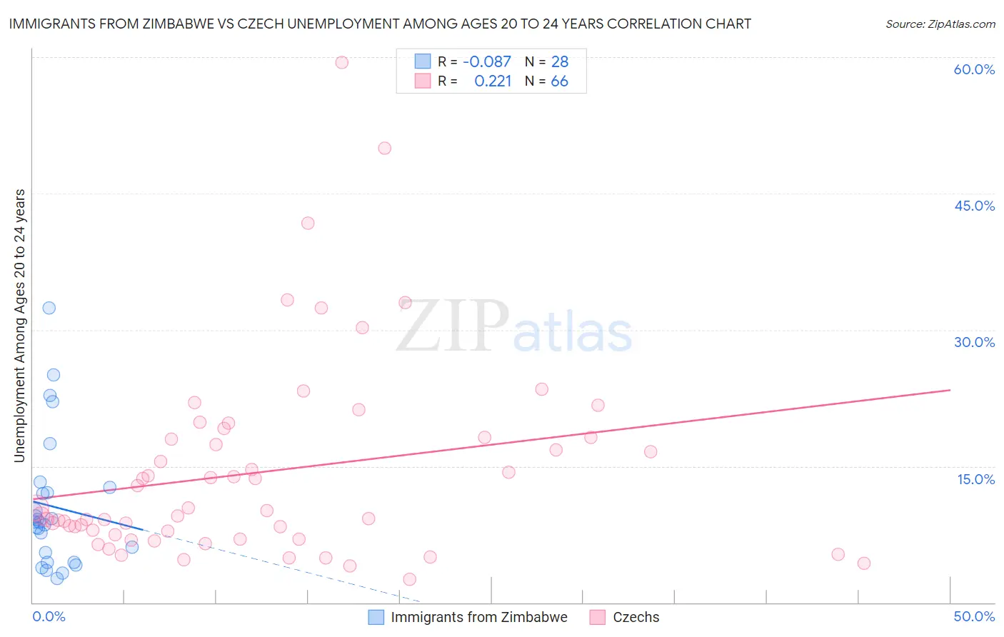 Immigrants from Zimbabwe vs Czech Unemployment Among Ages 20 to 24 years
