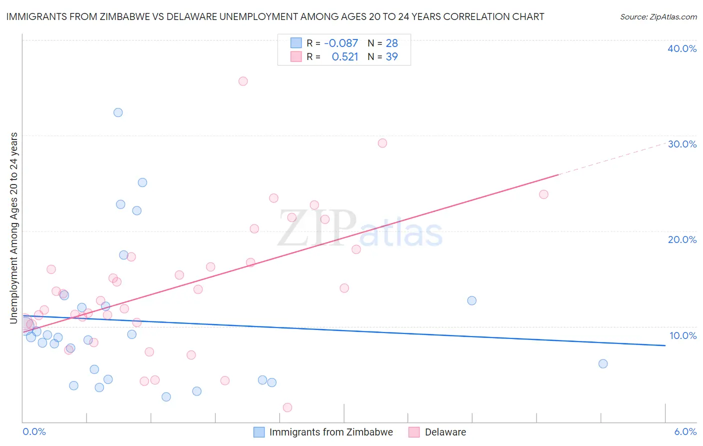 Immigrants from Zimbabwe vs Delaware Unemployment Among Ages 20 to 24 years