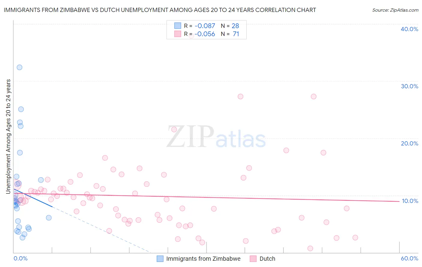 Immigrants from Zimbabwe vs Dutch Unemployment Among Ages 20 to 24 years