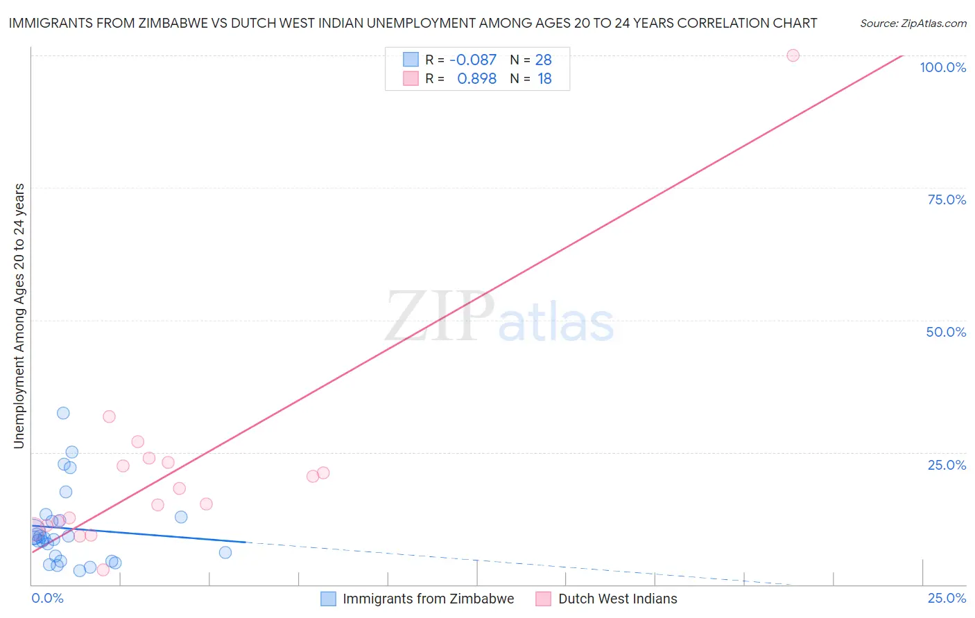 Immigrants from Zimbabwe vs Dutch West Indian Unemployment Among Ages 20 to 24 years