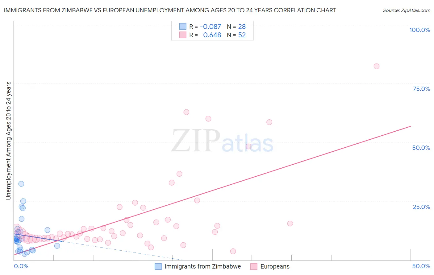 Immigrants from Zimbabwe vs European Unemployment Among Ages 20 to 24 years