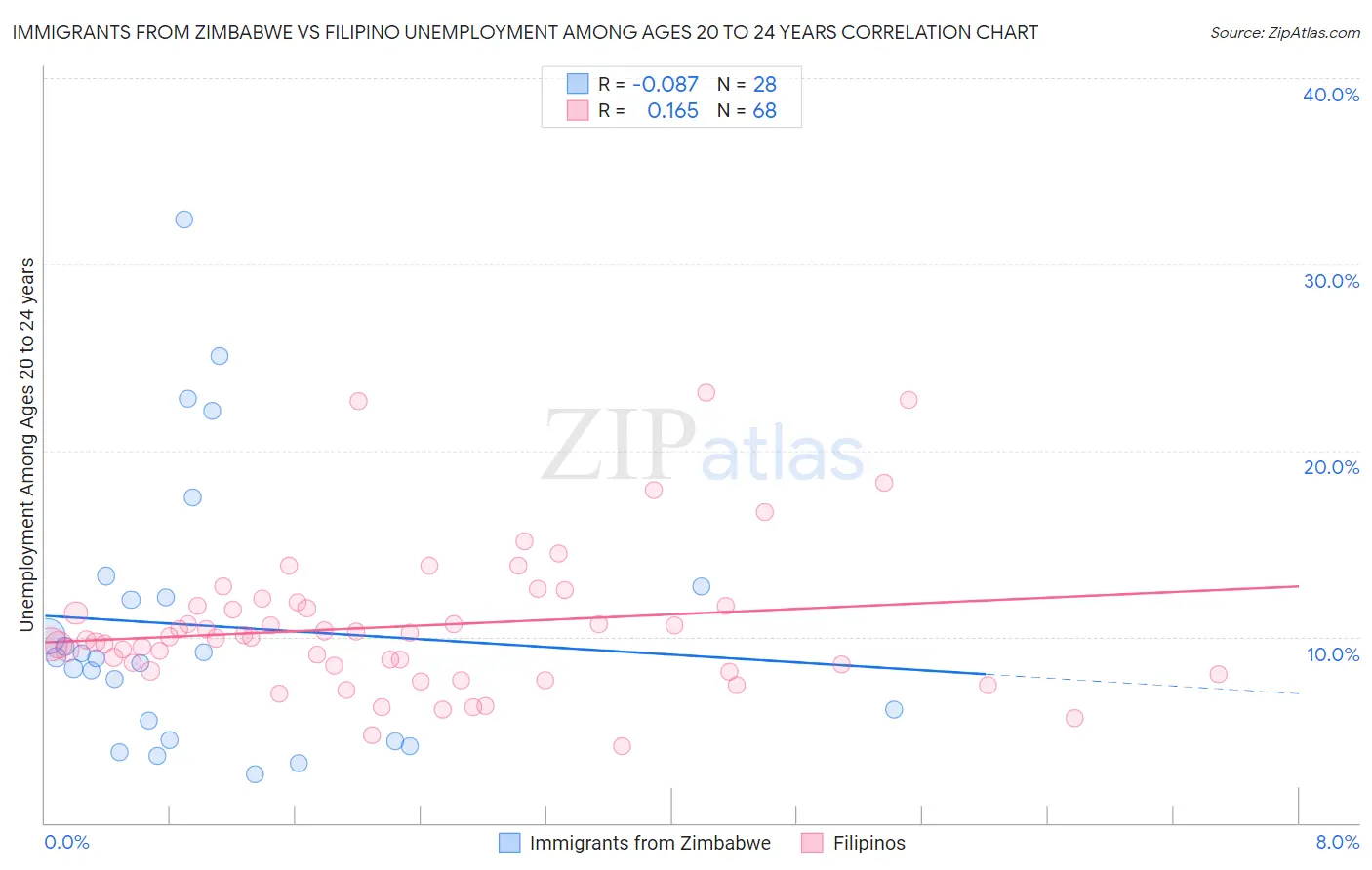 Immigrants from Zimbabwe vs Filipino Unemployment Among Ages 20 to 24 years