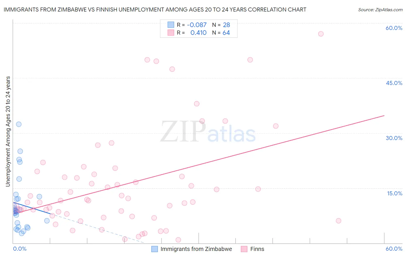 Immigrants from Zimbabwe vs Finnish Unemployment Among Ages 20 to 24 years