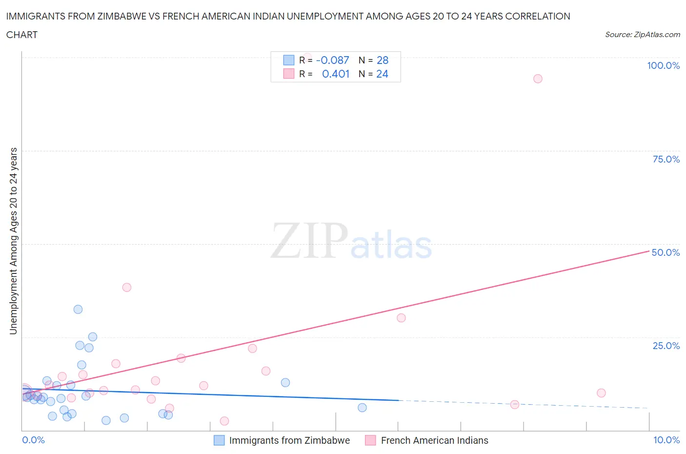 Immigrants from Zimbabwe vs French American Indian Unemployment Among Ages 20 to 24 years
