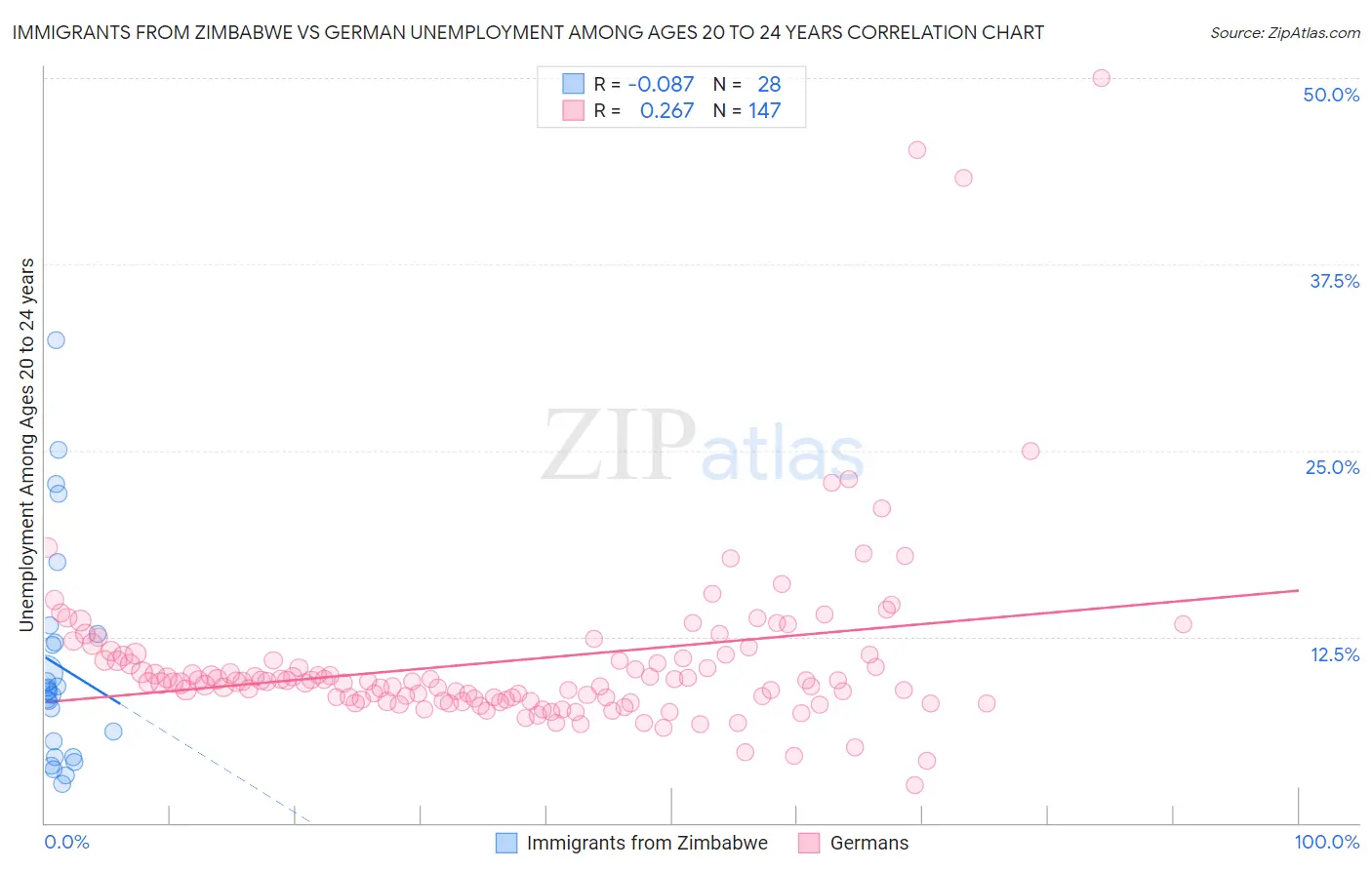 Immigrants from Zimbabwe vs German Unemployment Among Ages 20 to 24 years