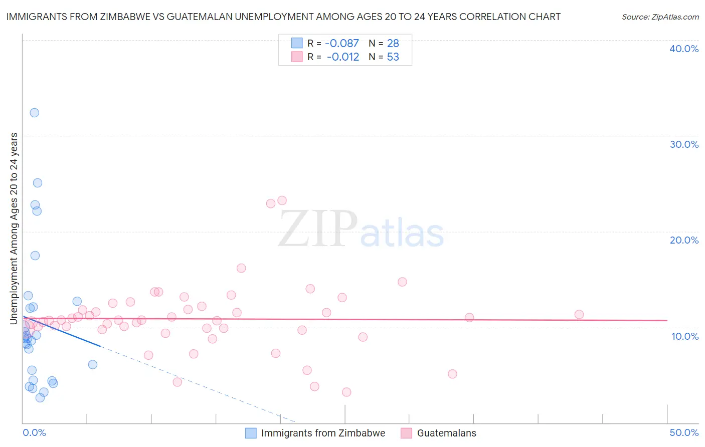 Immigrants from Zimbabwe vs Guatemalan Unemployment Among Ages 20 to 24 years