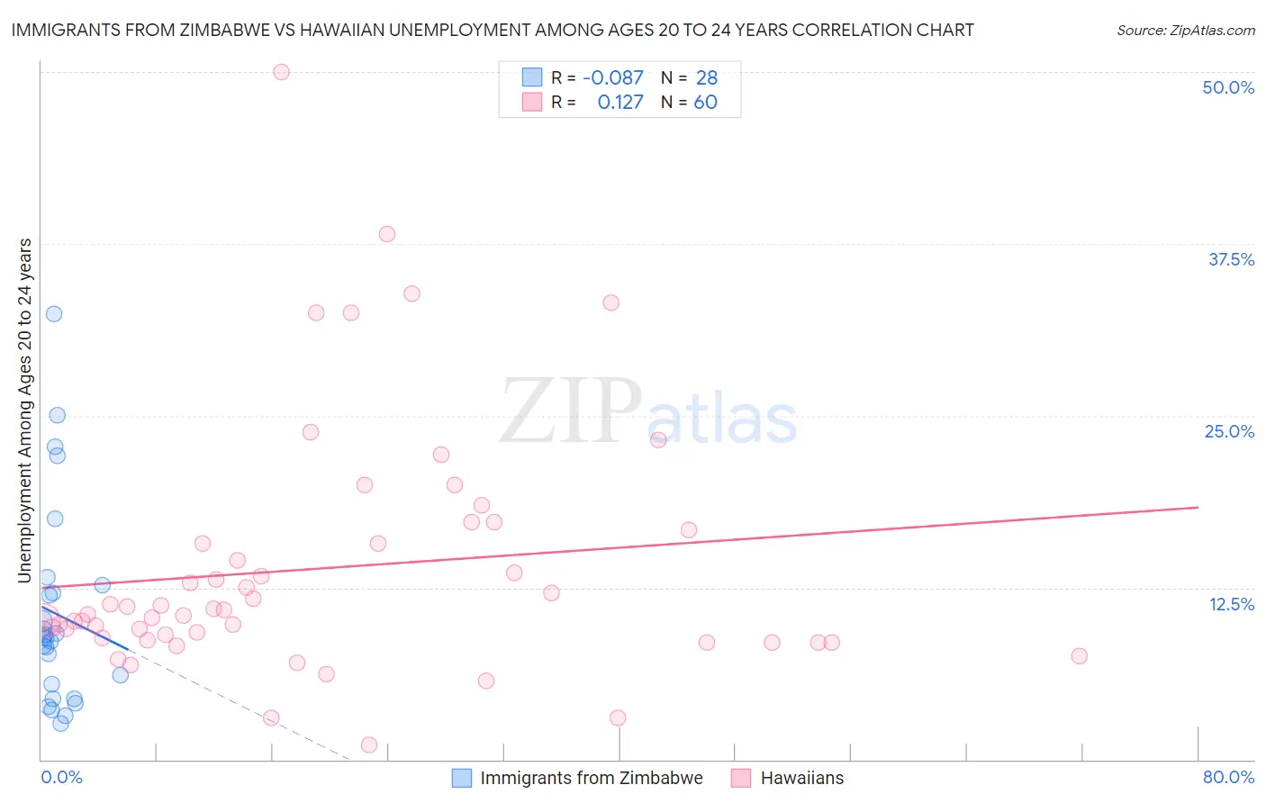 Immigrants from Zimbabwe vs Hawaiian Unemployment Among Ages 20 to 24 years