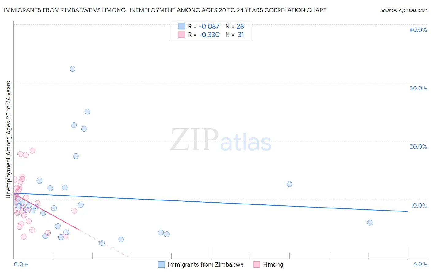 Immigrants from Zimbabwe vs Hmong Unemployment Among Ages 20 to 24 years