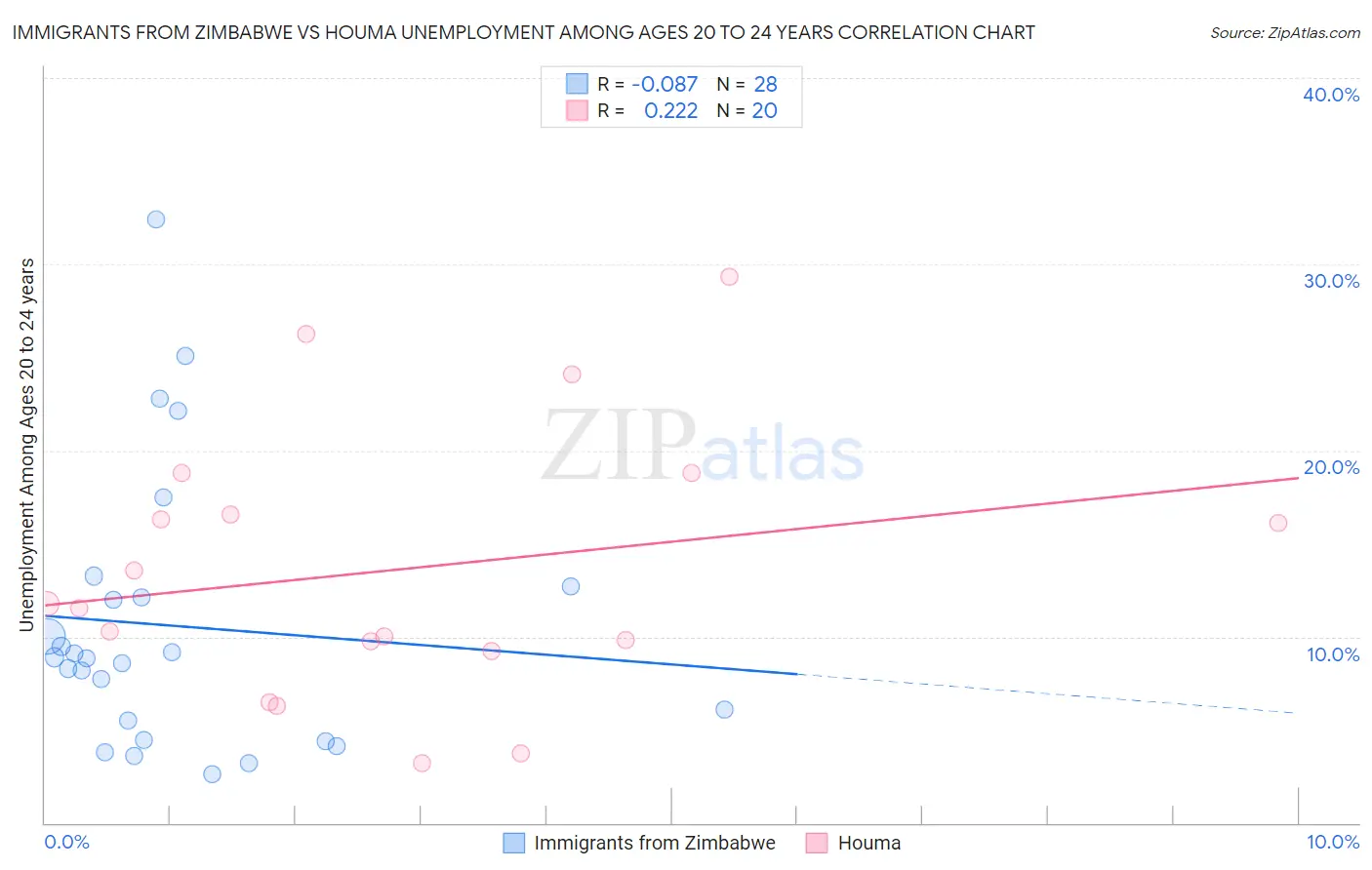 Immigrants from Zimbabwe vs Houma Unemployment Among Ages 20 to 24 years